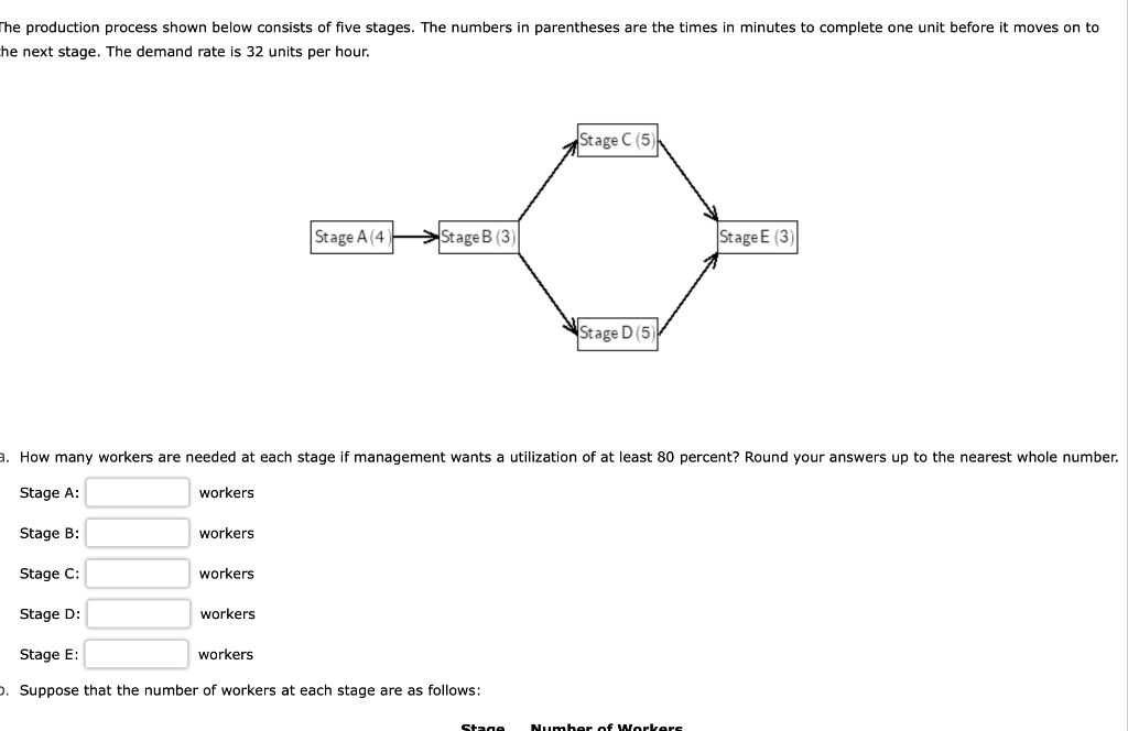 The production process shown below consists of five stages. The numbers in parentheses are the times in minutes to complete one unit before it moves on to
he next stage. The demand rate is 32 units per hour.
Stage C (5)
Stage A (4
Stage B (3)
Stage E (3)
Stage D (5)
a. How many workers are needed at each stage if management wants a utilization of at least 80 percent? Round your answers up to the nearest whole number.
Stage A:
workers
Stage B:
workers
Stage C:
workers
Stage D:
workers
Stage E:
workers
o. Suppose that the number of workers at each stage are as follows:
Stage
Number of Workers
