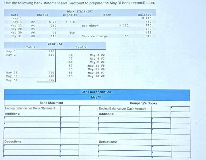 Use the following bank statement and T-account to prepare the May 31 bank reconciliation.
Date
May 1
May 4
May 12
May 28
May 30
May 31
May 1
May 31
May 29
May 30
May 311
#2
#4
#5
#6
#8
Deductions:
Debit
Checks
$70
160
80
75
115
Cash (A)
440
110
440
270
605
Ending Balance per Bank Statement
Additions:
Bank Statement
BANK STATEMENT
Deposits
$ 110
440
70
OO
70
687
160
80
75
85
115
NSF check
Other
Service charge
Credit
May 3 #2
May 4 #3
May 8 #41
May 11 #5
May 21 # 6
May 29 #7
May 30 #8
Bank Reconciliation
May 31
$ 110
Deductions:
65
Balance
$ 440
480
210
130
495
315
Company's Books
Ending Balance per Cash Account
Additions: