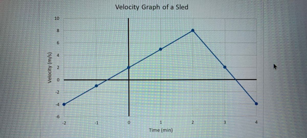 Velocity Graph of a Sled
10
8
4.
2
-2
-4
-6
-2
-1
3.
Time (min)
Velocity (m/s)
6.
