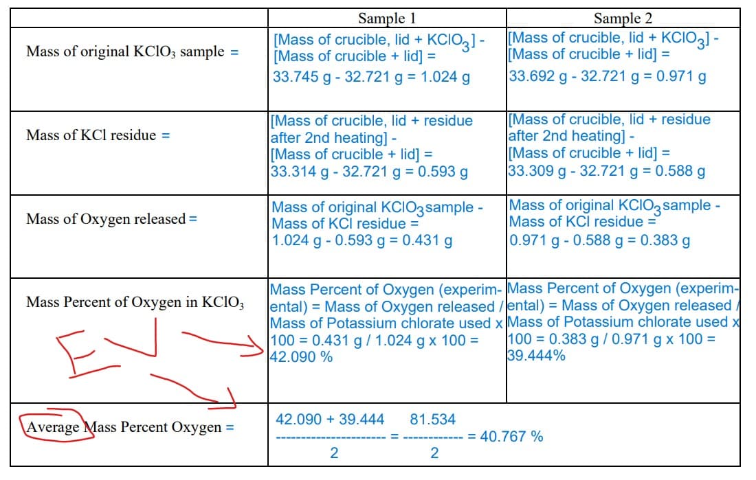 Mass of original KClO3 sample =
Mass of KCl residue =
Mass of Oxygen released =
Mass Percent of Oxygen in KClO3
Average Mass Percent Oxygen =
Sample 1
[Mass of crucible, lid + KCIO3] -
[Mass of crucible + lid] =
33.745 g - 32.721 g = 1.024 g
[Mass of crucible, lid + residue
after 2nd heating] -
[Mass of crucible + lid] =
33.314 g - 32.721 g = 0.593 g
Mass of original KCIO3 sample -
Mass of KCI residue =
1.024 g - 0.593 g = 0.431 g
42.090 +39.444
2
Mass Percent of Oxygen (experim-Mass Percent of Oxygen (experim-
ental) = Mass of Oxygen released /ental) = Mass of Oxygen released
Mass of Potassium chlorate used x Mass of Potassium chlorate used x
100 = 0.431 g / 1.024 g x 100 = 100 = 0.383 g / 0.971 g x 100 =
42.090 %
39.444%
81.534
Sample 2
[Mass of crucible, lid + KCIO3] -
Mass of crucible + lid] =
33.692 g - 32.721 g = 0.971 g
2
[Mass of crucible, lid + residue
after 2nd heating] -
[Mass of crucible + lid] =
33.309 g - 32.721 g = 0.588 g
Mass of original KCIO3 sample -
Mass of KCI residue=
0.971 g - 0.588 g = 0.383 g
= 40.767 %