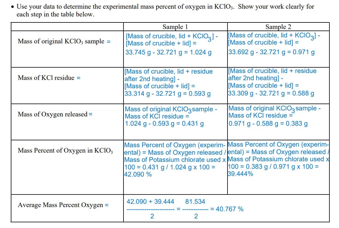 • Use your data to determine the experimental mass percent of oxygen in KClO3. Show your work clearly for
each step in the table below.
Mass of original KClO3 sample =
Mass of KCl residue =
Mass of Oxygen released =
Mass Percent of Oxygen in KClO3
Average Mass Percent Oxygen =
Sample 1
[Mass of crucible, lid + KCIO3] -
[Mass of crucible + lid] =
33.745 g - 32.721 g = 1.024 g
[Mass of crucible, lid + residue
after 2nd heating] -
[Mass of crucible + lid] =
33.314 g - 32.721 g = 0.593 g
Mass of original KCIO3 sample -
Mass of KCl residue =
1.024 g - 0.593 g = 0.431 g
42.090 +39.444
2
Mass Percent of Oxygen (experim- Mass Percent of Oxygen (experim-
ental) = Mass of Oxygen released /ental) = Mass of Oxygen released
Mass of Potassium chlorate used x Mass of Potassium chlorate used x
100 = 0.431 g/ 1.024 g x 100 = 100 = 0.383 g/0.971 g x 100 =
42.090 %
39.444%
81.534
Sample 2
[Mass of crucible, lid + KCIO3] -
[Mass of crucible + lid] =
33.692 g - 32.721 g = 0.971 g
2
[Mass of crucible, lid + residue
after 2nd heating] -
[Mass of crucible + lid] =
33.309 g - 32.721 g = 0.588 g
Mass of original KCIO3 sample -
Mass of KCI residue=
0.971 g - 0.588 g = 0.383 g
= 40.767 %