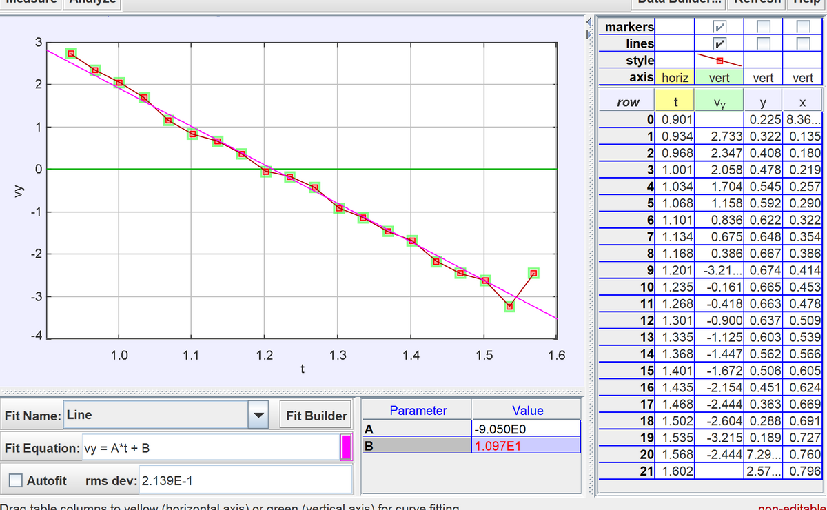 markers
lines
style
axis horiz
3
vert
vert
vert
2
row
t
y
0.225 8.36...
2.733 0.322 0.135
2.347 0.408 0.180
2.058 0.478 0.219
1.704 0.545 0.257
1.158 0.592 0.290|
0.836 0.622 0.322
0.675 0.648 0.354
0.386 0.667 0.386
Vy
0 0.901
1 0.934
2 0.968
3 1.001
4 1.034
5 1.068
6 1.101
7 1.134
8 1.168
9 1.201 -3.21... 0.674 0.414
10 1.235 -0.161 0.665 0.453
11 1.268 -0.418 0.663 0.478
12 1.301
13 1.335 -1.125 0.603 0.539
14 1.368 -1.447 0.562 0.566
15 1.401
16 1.435 -2.154 0.451 0.624
17 1.468 -2.444 0.363 0.669
18 1.502 -2.604 0.288 0.691
19 1.535 -3.215 0.189 0.727
20 1.568 -2.444 7.29... 0.760
21 1.602
1
-1
-2
-3
-0.900 0.637 0.509
-4
1.0
1.1
1.2
1.3
1.4
1.5
1.6
-1.672 0.506 0.605
Parameter
Value
Fit Builder
A
Fit Name: Line
-9.050E0
Fit Equation: vy = A*t + B
1.097E1
2.57... 0.796
Autofit
rms dev: 2.139E-1
Drag table columns to velIlow (horizontal avis) or areen (vertical avis) for curve fitting
non-editable
