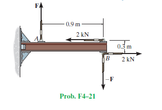 0.9 m
2 kN
0.3 m
2 kN
Prob. F4-21
