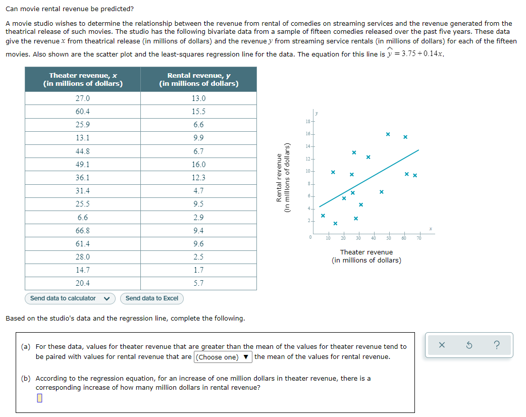 Can movie rental revenue be predicted?
A movie studio wishes to determine the relationship between the revenue from rental of comedies on streaming services and the revenue generated from the
theatrical release of such movies. The studio has the following bivariate data from a sample of fifteen comedies released over the past five years. These data
give the revenue x from theatrical release (in millions of dollars) and the revenue y from streaming service rentals (in millions of dollars) for each of the fifteen
movies. Also shown are the scatter plot and the least-squares regression line for the data. The equation for this line is y = 3.75 +0.14x.
Theater revenue, x
(in millions of dollars)
Rental revenue, y
(in millions of dollars)
27.0
13.0
60.4
15.5
18.
25.9
6.6
16-
13.1
9.9
14-
44.8
6.7
49.1
16.0
36.1
12.3
31.4
4.7
25.5
9.5
6.6
2.9
66.8
9.4
10
20
61.4
9.6
Theater revenue
28.0
2.5
(in millions of dollars)
14.7
1.7
20.4
5.7
Send data to calculator V Send data to Excel
Based on the studio's data and the regression line, complete the following.
(a) For these data, values for theater revenue that are greater than the mean of the values for theater revenue tend to
be paired with values for rental revenue that are (Choose one) ▼ the mean of the values for rental revenue.
(b) According to the regression equation, for an increase of one million dollars in theater revenue, there is a
corresponding increase of how many million dollars in rental revenue?
0
Rental revenue
(In millions of dollars)
X
X
X
X
X
?