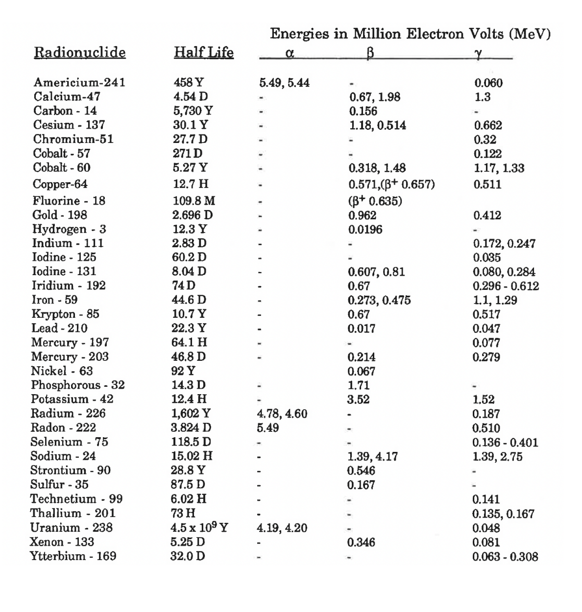 Energies in Million Electron Volts (MeV)
to
Radionuclide
Half Life
to
Americium-241
458 Y
5.49, 5.44
0.060
1.3
Calcium-47
Carbon - 14
Cesium - 137
0.67, 1.98
0.156
4.54 D
5,730 Y
30.1 Y
27.7 D
271 D
1.18, 0.514
0.662
Chromium-51
0.32
Cobalt - 57
Cobalt - 60
0.122
0.318, 1.48
0.571,(B+ 0.657)
(B+ 0.635)
0.962
5.27 Y
1.17, 1.33
Сopper-64
12.7 H
0.511
Fluorine - 18
Gold - 198
Hydrogen - 3
Indium - 111
Iodine - 125
Iodine - 131
Iridium - 192
Iron - 59
Krypton - 85
Lead - 210
Mercury - 197
Mercury - 203
Nickel - 63
Phosphorous - 32
Potassium - 42
109.8 M
2.696 D
0.412
12.3 Y
0.0196
0.172, 0.247
0.035
0.080, 0.284
0.296 - 0.612
2.83 D
60.2 D
8.04 D
0.607,
0.81
74 D
0.67
0.273, 0.475
0.67
1.1, 1.29
0.517
44.6 D
10.7 Y
22.3 Y
0.017
0.047
64.1 H
0.077
46.8 D
0.214
0.279
92 Y
14.3 D
0.067
1.71
12.4 H
3.52
1.52
Radium - 226
Radon - 222
1,602 Y
3.824 D
4.78, 4.60
5.49
0.187
0.510
0.136 - 0.401
1.39, 2.75
Selenium - 75
118.5 D
Sodium - 24
Strontium - 90
15.02 H
28.8 Y
1.39, 4.17
0.546
0.167
Sulfur - 35
Technetium - 99
Thallium - 201
Uranium - 238
87.5 D
6.02 H
0.141
73 H
4.5 x 109 Y
0.135, 0.167
0.048
0.081
4.19, 4.20
Xenon - 133
5.25 D
0.346
Ytterbium - 169
32.0 D
0.063 - 0.308
