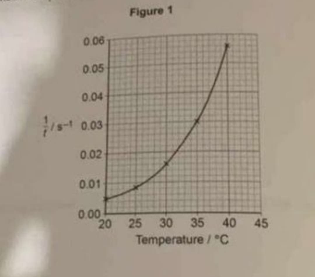 0.06
0.05
0.04
-1 0.03
0.02
0.01
0.00
Figure 1
20 25 30 35 40 45
Temperature / °C