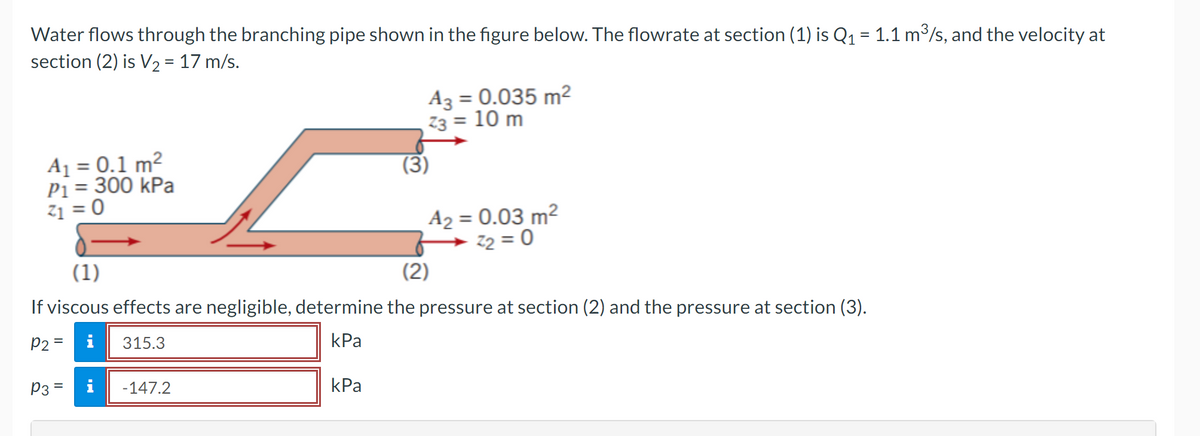 Water flows through the branching pipe shown in the figure below. The flowrate at section (1) is Q₁ = 1.1 m³/s, and the velocity at
section (2) is V₂ = 17 m/s.
A₁ = 0.1 m²
P1 = 300 kPa
21 = 0
P3 =
-147.2
A3 = 0.035 m²
Z3 = 10 m
(1)
(2)
If viscous effects are negligible, determine the pressure at section (2) and the pressure at section (3).
P2 = i
315.3
kPa
kPa
(3)
A₂ = 0.03 m²
22 = 0