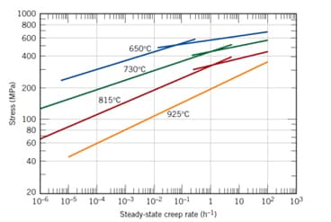 Stress (MPa)
1000
800
600
400
200
815°C
925°C
100
80
60
40
20
106 105 104 103 10-2 10-¹ 1
Steady-state creep rate (hl)
650°C
730°C
10
10²
103