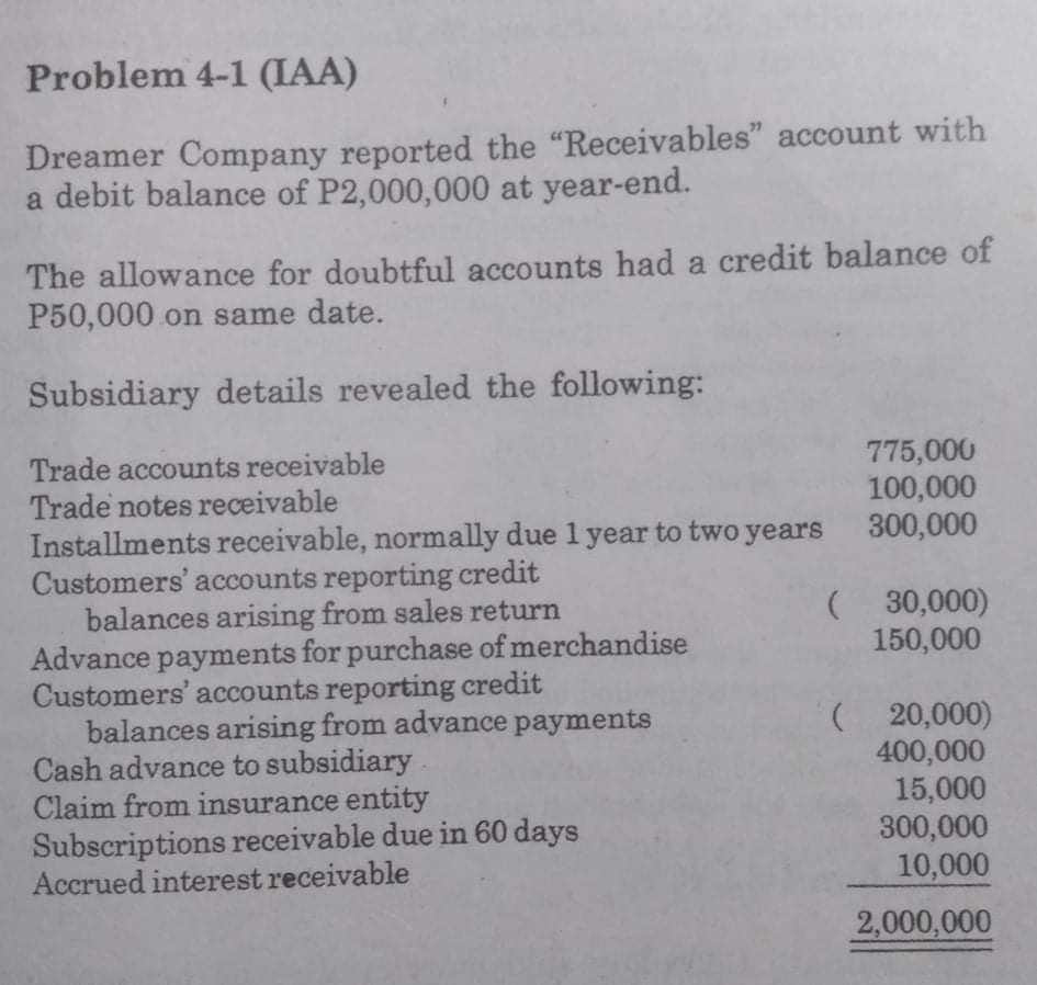 Problem 4-1 (IAA)
Dreamer Company reported the "Receivables" account with
a debit balance of P2,000,000 at year-end.
The allowance for doubtful accounts had a credit balance of
P50,000 on same date.
Subsidiary details revealed the following:
Trade accounts receivable
Trade notes receivable
Installments receivable, normally due 1 year to two years
Customers' accounts reporting credit
balances arising from sales return
Advance payments for purchase of merchandise
Customers' accounts reporting credit
balances arising from advance payments
Cash advance to subsidiary
Claim from insurance entity
Subscriptions receivable due in 60 days
Accrued interest receivable
775,000
100,000
300,000
(30,000)
150,000
( 20,000)
400,000
15,000
300,000
10,000
2,000,000
