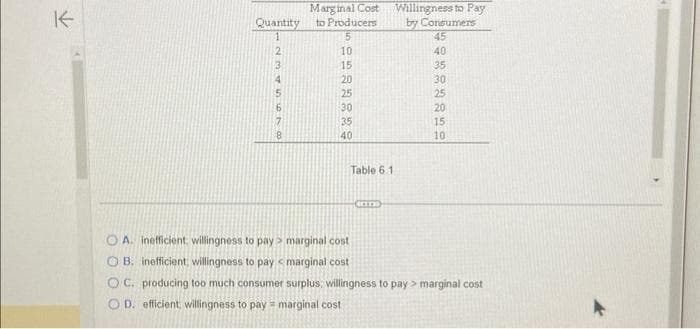 K
Quantity
1
2345678
Marginal Cost
to Producers
5
10
15
20
25
30
35
40
Willingness to Pay
by Consumers
45
40
Table 6.1.
SITE
35
30
25
20
15
10
A. inefficient, willingness to pay> marginal cost
B. inefficient, willingness to pay marginal cost
OC. producing too much consumer surplus, willingness to pay> marginal cost
OD. efficient, willingness to pay marginal cost