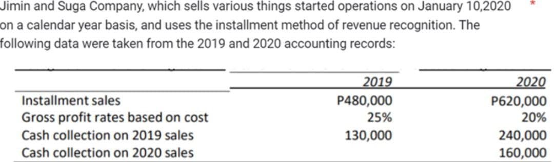 Jimin and Suga Company, which sells various things started operations on January 10,2020
on a calendar year basis, and uses the installment method of revenue recognition. The
following data were taken from the 2019 and 2020 accounting records:
Installment sales
Gross profit rates based on cost
Cash collection on 2019 sales
Cash collection on 2020 sales
2019
P480,000
25%
130,000
2020
P620,000
20%
240,000
160,000