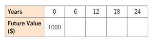 Years
6.
12
18
24
Future Value
1000
($)
