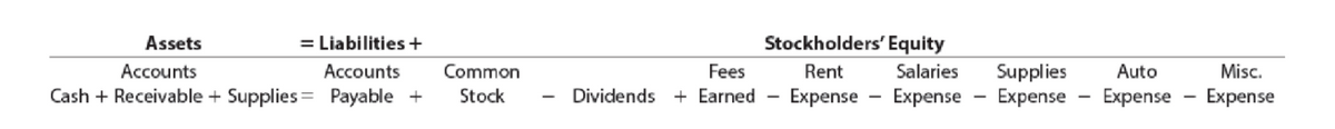 Assets
= Liabilities +
Stockholders' Equity
Accounts
Accounts
Common
Fees
Rent
Supplies
Expense - Expense - Expense
Salaries
Auto
Misc.
Cash + Receivable + Supplies = Payable +
Stock
Dividends
+ Earned -
Expense
Expense
