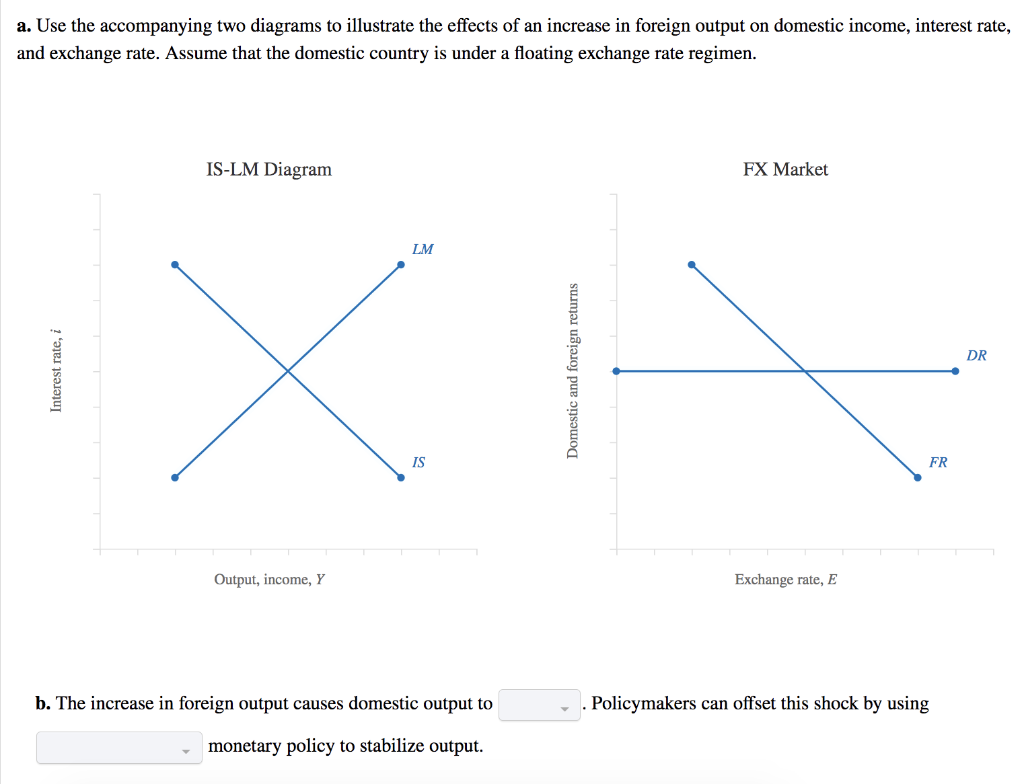 a. Use the accompanying two diagrams to illustrate the effects of an increase in foreign output on domestic income, interest rate,
and exchange rate. Assume that the domestic country is under a floating exchange rate regimen.
IS-LM Diagram
FX Market
LM
DR
IS
FR
Output, income, Y
Exchange rate, E
b. The increase in foreign output causes domestic output to
Policymakers can offset this shock by using
monetary policy to stabilize output.
Interest rate, i
Domestic and foreign returns
