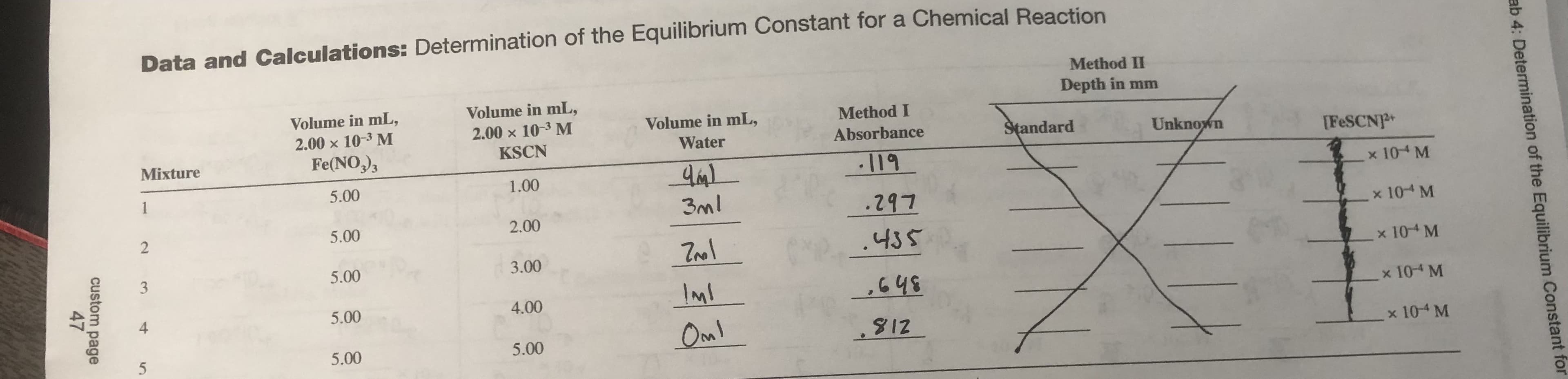 Data and Calculat
Method II
Depth in mm
Volume in mL,
2.00 × 10-3 M
Volume in mL,
2.00 x 10-3 M
Volume in mL,
Method I
Fe(NO,),
KSCN
Water
Absorbance
Štandard
Unknown
[FESCNP+
Mixture
1
5.00
1.00
x 10 M
3ml
.297
5.00
2.00
x 10 M
.455
5.00
3.00
x 104 M
4.00
,648
x 10 M
4
5.00
Oml
812
5.00
5.00
x 104 M
2.
3.
