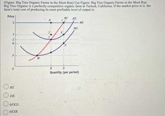 (Figure: Big Tree Organic Farms in the Short Run) Use Figure: Big Tree Organic Farms in the Short Run.
Big Tree Organic is a perfectly competitive organic farm in Turlock, California. If the market price is G, the
farm's total cost of producing its most profitable level of output is:
Price
G
F
EN
S
0
OBS.
DK.
OFKD.
OESB.
H
L
MC ATC
AVC
B
D
Quantity (per period)
MR