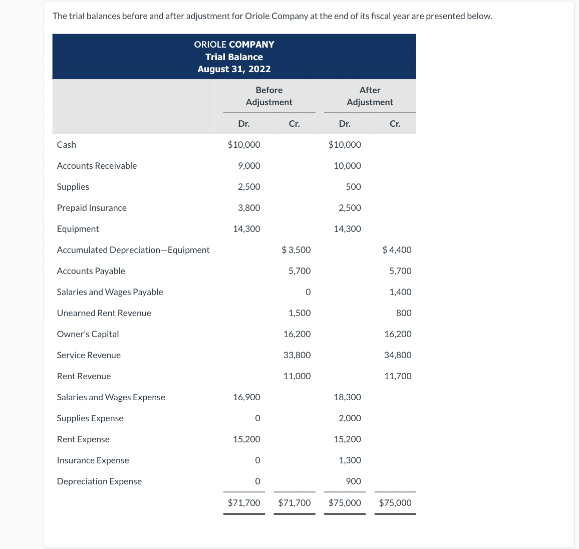 The trial balances before and after adjustment for Oriole Company at the end of its fiscal year are presented below.
Cash
Accounts Receivable
Supplies
Prepaid Insurance
Equipment
Accumulated Depreciation-Equipment
Accounts Payable
Salaries and Wages Payable
Unearned Rent Revenue
Owner's Capital
Service Revenue
Rent Revenue
Salaries and Wages Expense
Supplies Expense
Rent Expense
ORIOLE COMPANY
Trial Balance
August 31, 2022
Insurance Expense
Depreciation Expense
Before
Adjustment
Dr.
$10,000
9,000
2,500
3,800
14,300
16,900
0
15,200
0
0
$71,700
Cr.
$ 3,500
5,700
0
1,500
16,200
33,800
11,000
After
Adjustment
Dr.
$10,000
10,000
500
2,500
14,300
18,300
2,000
15,200
1,300
900
$71,700 $75,000
Cr.
$ 4,400
5,700
1,400
800
16,200
34,800
11,700
$75,000