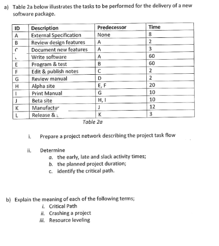 a) Table 2a below illustrates the tasks to be performed for the delivery of a new
software package.
PABLEEGH
ID
А
В
F
Н
I
J
K
L
Description
External Specification
Review design features
Document new features
ii.
Write software
Program & test
Edit & publish notes
i.
Review manual
Alpha site
Print Manual
Beta site
Manufactur
Release &
Predecessor
None
A
A
A
B
C
D
E, F
G
ii. Crashing a project
ili. Resource leveling
H, I
J
K
Table 20
b) Explain the meaning of each of the following terms;
i. Critical Path
Time
8
00N
2
3
88N
60
60
2
Prepare a project network describing the project task flow
Determine
a. the early, late and slack activity times;
b. the planned project duration;
c. identify the critical path.
2
20
10
10
12
3