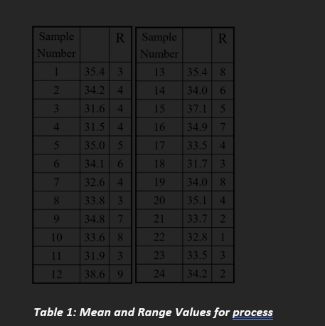 Sample
Number
1
2
3
4
5
6
7
8
9
10
11
12
R
35.4 3
34.2
4
31.6 4
31.5 4
35.0 5
34.1 6
32.6 4
33.8 3
34.8 7
33.6
8
31.9 3
38.69
Sample
Number
13
14
15
16
17
18
19
20
21
22
23
24
R
35.4 8
34.0 6
37.1 5
34.9 7
33.5 4
31.7 3
34.0 8
35.1 4
33.7 2
32.8 1
33.5 3
34.2 2
Table 1: Mean and Range Values for process