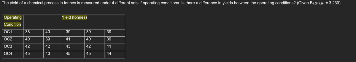 The yield of a chemical process in tonnes is measured under 4 different sets if operating conditions. Is there a difference in yields between the operating conditions? (Given F0.05,3,16 = 3.239)
Operating
Condition
OC1
OC2
OC3
OC4
38
40
42
45
40
39
42
40
Yield (tonnes)
39 41 43 45
39 404245
39
39
41
44