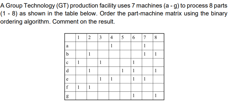 A Group Technology (GT) production facility uses 7 machines (a - g) to process 8 parts
(1 - 8) as shown in the table below. Order the part-machine matrix using the binary
ordering algorithm. Comment on the result.
1
2 3 4 5 6
7
8
a
1
1
b
1
1
1
с
1
1
1
d
1
1
1
1
e
1
1
1
1
f
1
1
g
1
1
