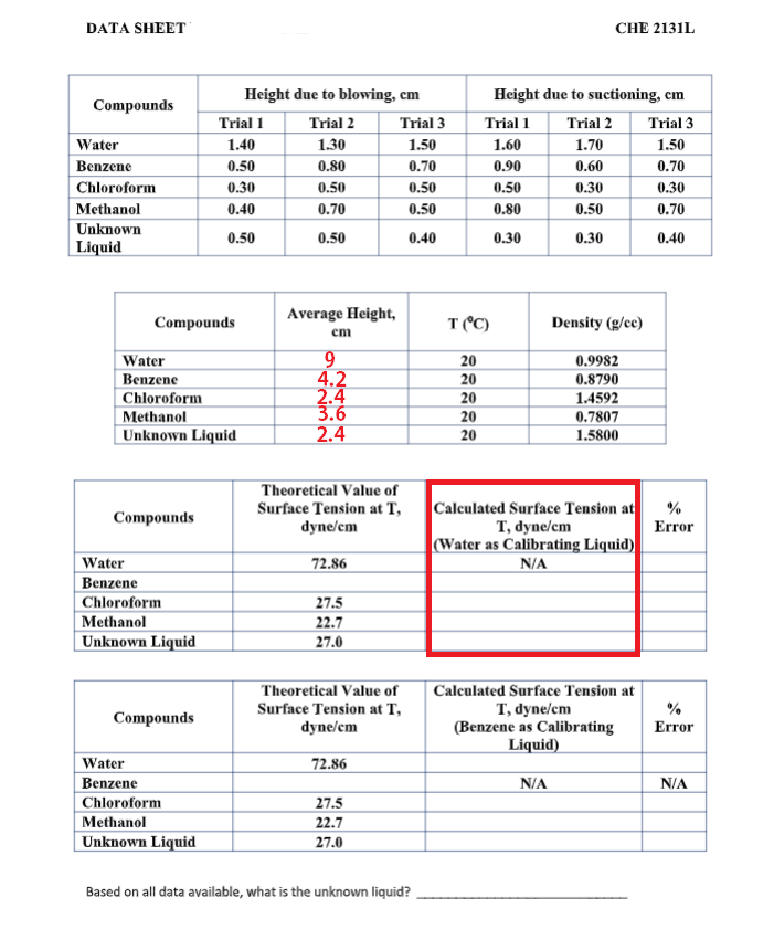 DATA SHEET
CHE 2131L
Height due to blowing, cm
Height due to suctioning, em
Compounds
Trial 1
Trial 2
Trial 3
Trial 1
Trial 2
Trial 3
Water
1.40
1.30
1.50
1.60
1.70
1.50
Benzene
0.50
0.80
0.70
0.90
0.60
0.70
Chloroform
0.30
0.50
0.50
0.50
0.30
0.30
Methanol
0.40
0.70
0.50
0.80
0.50
0.70
Unknown
0.50
0.50
0.40
0.30
0.30
0.40
| Liquid
Average Height,
Compounds
T (C)
Density (g/ce)
em
Water
20
0.9982
Benzene
4.2
20
0.8790
2.4
3.6
Chloroform
20
1.4592
Methanol
20
0.7807
Unknown Liquid
2.4
20
1.5800
Theoretical Value of
Surface Tension at T,
dyne/cm
Calculated Surface Tension at
T, dyne/cm
(Water as Calibrating Liquid)
Compounds
Error
Water
72.86
N/A
Benzene
Chloroform
27.5
Methanol
22.7
Unknown Liquid
27.0
Theoretical Value of
Calculated Surface Tension at
Surface Tension at T,
dyne/cm
T, dyne/cm
(Benzene as Calibrating
Liquid)
%
Compounds
Error
Water
Benzene
72.86
N/A
N/A
Chloroform
27.5
Methanol
22.7
|Unknown Liquid
27.0
Based on all data available, what is the unknown liquid?
