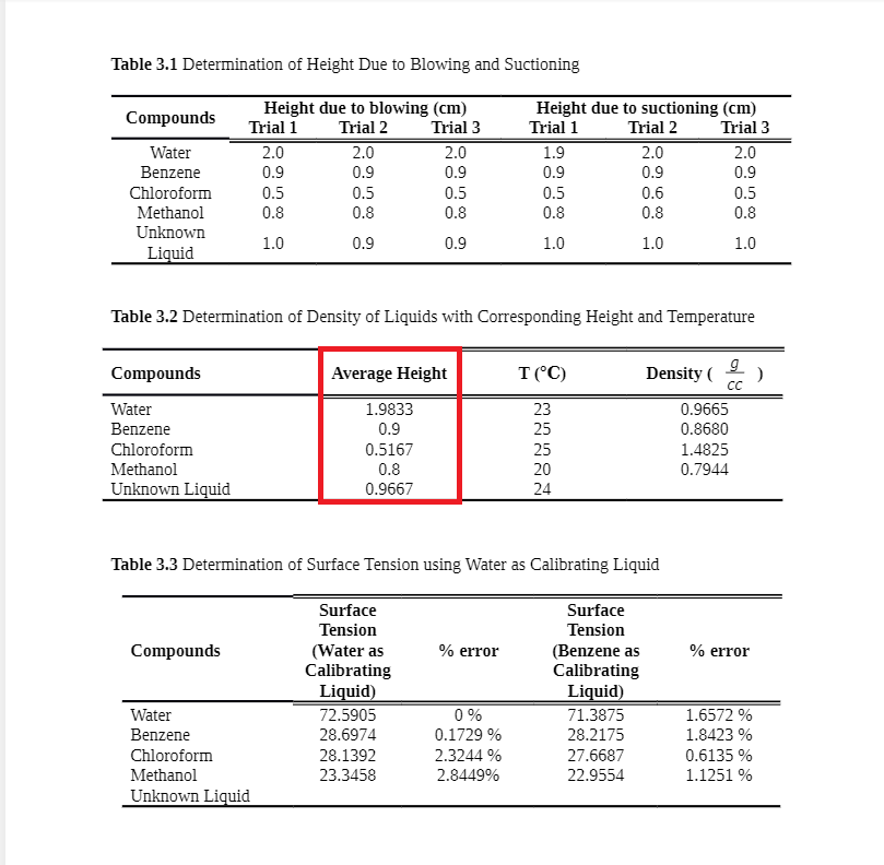 Table 3.1 Determination of Height Due to Blowing and Suctioning
Height due to blowing (cm)
Height due to suctioning (cm)
Trial 2
Compounds
Trial 1
Trial 2
Trial 3
Trial 1
Trial 3
Water
2.0
2.0
2.0
1.9
2.0
2.0
Benzene
0.9
0.9
0.9
0.9
0.9
0.9
Chloroform
0.5
0.5
0.5
0.5
0.6
0.5
Methanol
0.8
0.8
0.8
0.8
0.8
0.8
Unknown
0.9
1.0
1.0
0.9
1.0
1.0
Liquid
Table 3.2 Determination of Density of Liquids with Corresponding Height and Temperature
Compounds
Average Height
T (°C)
Density (
CC
Water
1.9833
23
0.9665
Benzene
0.9
25
0.8680
Chloroform
0.5167
25
1.4825
0.8
0.9667
Methanol
20
0.7944
Unknown Liquid
24
Table 3.3 Determination of Surface Tension using Water as Calibrating Liquid
Surface
Surface
Tension
Tension
Compounds
(Water as
Calibrating
Liquid)
% error
(Benzene as
Calibrating
Liquid)
% error
Water
72.5905
0 %
71.3875
1.6572 %
Benzene
28.6974
0.1729 %
28.2175
1.8423 %
0.6135 %
1.1251 %
Chloroform
28.1392
2.3244 %
27.6687
Methanol
23.3458
2.8449%
22.9554
Unknown Liquid
