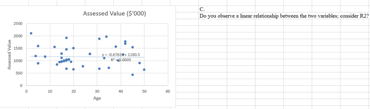 С.
Assessed Value ($'000)
Do you observe a linear relationship between the two variables; consider R2?
2500
2000
1500
y = -0.6763+ 1180.5
R2 = 0.0005
1000
500
10
20
30
40
50
60
Age
Assessed Value
