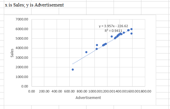 x is Sales; y is Advertisement
7000.00
y = 3.957x - 226.62
R = 0.9411
6000.00
5000.00
4000.00
3000.00
**......
2000.00
1000.00
0.00
0.00
200.00 400.00 600.00 800.00 1000.001200.001400.001600.001800.00
Advertisement
Sales
