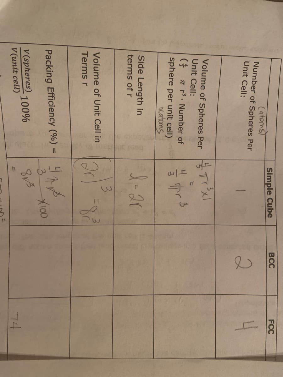 ### Understanding Crystal Structures: Simple Cube, BCC, and FCC

#### 1. Number of Spheres per Unit Cell

- **Simple Cube**: 1 atom
- **BCC (Body-Centered Cubic)**: 2 atoms
- **FCC (Face-Centered Cubic)**: 4 atoms

#### 2. Volume of Spheres Per Unit Cell
The volume calculation formula for the spheres within a unit cell is:

\[ \frac{4}{3} \pi r^3 \times \text{Number of spheres per unit cell} \]

- **Simple Cube**: \(\frac{4}{3} \pi r^3 \times 1 = \frac{4}{3} \pi r^3\)
- **BCC**: \(\frac{4}{3} \pi r^3 \times 2 = \frac{8}{3} \pi r^3\)
- **FCC**: \(\frac{4}{3} \pi r^3 \times 4 = \frac{16}{3} \pi r^3\)

#### 3. Side Length in Terms of r (Radius)

- **Simple Cube**: \(2r\)
- **BCC**: \(\frac{4r}{\sqrt{3}}\)
- **FCC**: \(2\sqrt{2}r\)

#### 4. Volume of Unit Cell in Terms of r

- **Simple Cube**: \((2r)^3 = 8r^3\)
- **BCC**: \(\left(\frac{4r}{\sqrt{3}}\right)^3 = \frac{64r^3}{3\sqrt{3}}\)
- **FCC**: \( (2\sqrt{2}r)^3 = 16\sqrt{2}r^3 \)

#### 5. Packing Efficiency
Calculated as:

\[ \text{Packing Efficiency} (\%) = \frac{\text{Volume of spheres}}{\text{Volume of unit cell}} \times 100\]

- **Simple Cube**: \[ \frac{\frac{4}{3} \pi r^3}{8r^3} \times 100 = \frac{\pi}{6} \times 100 \approx 52.36\%\]
- **BCC**: \( \frac{\frac{8}{3} \pi