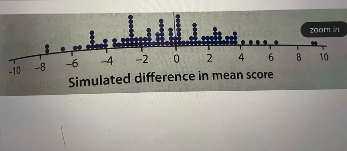 zoom in
-2 0
Simulated difference in mean score
-10
-8
-6
-4
4
8
10
