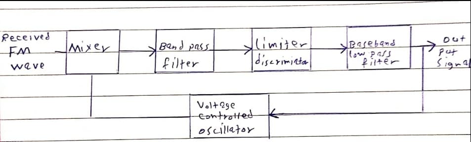 Peceived
limiter
diserimintal
out
Baseband
IHow pass
filtér
mixer
Bend pass
put
filter
Signal
weve
Volt2ge
EontrottedK
oscilletor
