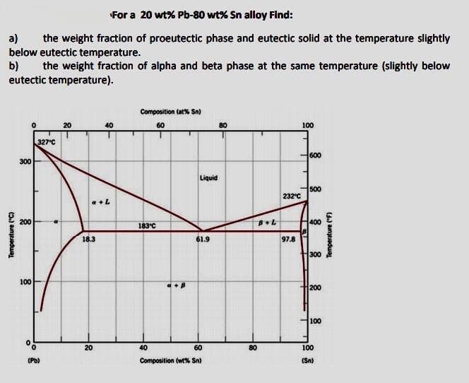 For a 20 wt% Pb-80 wt% Sn alloy Find:
a)
below eutectic temperature.
b)
eutectic temperature).
the weight fraction of proeutectic phase and eutectic solid at the temperature slightly
the weight fraction of alpha and beta phase at the same temperature (slightly below
Composition (at% Sn)
20
40
60
80
100
327°C
600
300
Liquid
500
232°C
200
400
183°C
18.3
61.9
97.8
300
100
200
100
20
40
60
80
100
(Pb)
Composition (wt% Sn)
(Sn)
Temperature ("C)
Temperature ("F)
