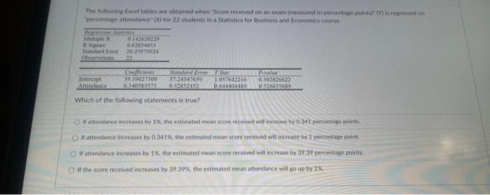 The following Excel tables are obtained when "Score received on an exam (measured in percentage points" (Y) is regressed on
"percentage attendance" (X) for 22 students in a Statistics for Business and Economics course.
Regression Notic
Multiple R
R Square
Standard Error
Observations
Intercept
Attendance
0.142620229
0.02034053
20.25979924
Coefficients
Standard Error
T Shat
1.057642216
0.340583573 0.52852452 b.644404489
39.39027309
37.24347659
Which of the following statements is true?
Prealue
0,302826622
0.526635689
If attendance increases by 1%, the estimated mean score received will increase by 0.341 percentage points.
If attendance increases by 0.341%, the estimated mean score received will increase by 1 percentage point.
If attendance increases by 1%, the estimated mean score received will increase by 39.39 percentage points
O if the score received increases by 39.39%, the estimated mean attendance will go up by 1%