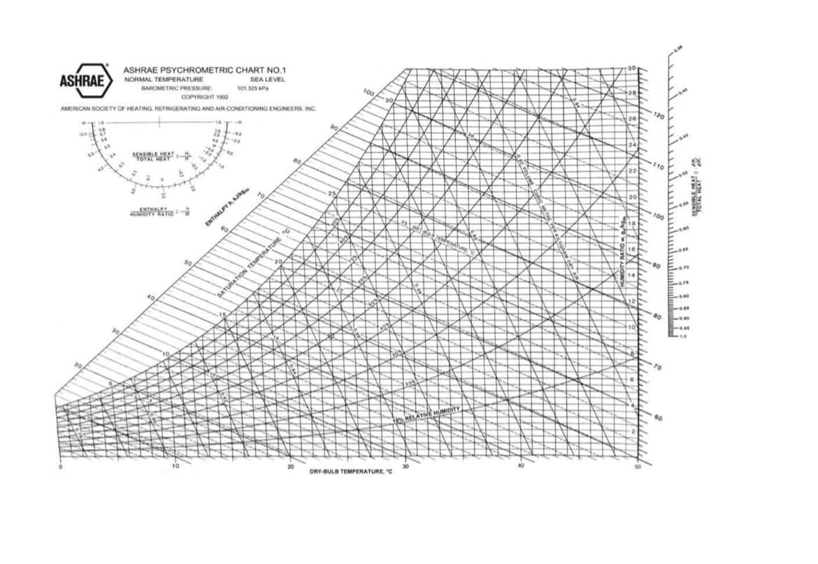 ASHRAE PSYCHROMETRIC CHART NO.1
ASHRAE
NORMAL TEMPERATURE
BAROMETRIC PRESSURE
COPYRIGHT 1992
SEA LEVEL
101.325 kPa
AMERICAN SOCIETY OF HEATING, REFRIGERATING AND AIR-CONDITIONING ENGINEERS, INC.
SENSIBLE HEAT
TOTAL HEAT
ENTHALPY
10
50
ENTHALPY h, kikg
SATURATION TEMPERATURE C
90
25
26
100/
30
DRY-BULB TEMPERATURE, "C
120
24
110
22
20
100
TEMPERATURE
12
0% RELATIVE HUMIDITY