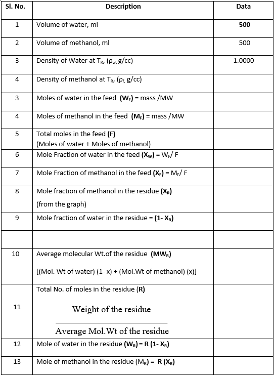 SI. No.
Description
Data
1.
Volume of water, ml
500
Volume of methanol, ml
500
3
Density of Water at TR, (Pw, g/cc)
1.0000
4
Density of methanol at TR, (Pr, g/c)
3
Moles of water in the feed (W;) = mass /MW
Moles of methanol in the feed (M;) = mass /MW
Total moles in the feed (F)
(Moles of water + Moles of methanol)
6
Mole Fraction of water in the feed (Xw) = W;/ F
7
Mole Fraction of methanol in the feed (X;) = M;/ F
%3!
8
Mole fraction of methanol in the residue (XR)
(from the graph)
Mole fraction of water in the residue = (1- XR)
10
Average molecular Wt.of the residue (MWR)
[(Mol. Wt of water) (1- x) + (Mol.Wt of methanol) (x)]
Total No. of moles in the residue (R)
11
Weight of the residue
Average Mol.Wt of the residue
12
Mole of water in the residue (WR) = R (1- XR)
13
Mole of methanol in the residue (MR) = R (XR)
%3!
st
