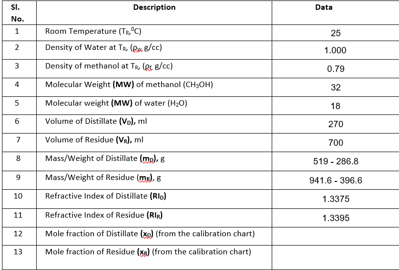 Sl.
Description
Data
No.
1
Room Temperature (TR,°C)
25
2
Density of Water at TR, (Rw. 8/cc)
1.000
Density of methanol at Tr, (Ri g/cc)
0.79
4
Molecular Weight (MW) of methanol (CH3OH)
32
Molecular weight (MW) of water (H2O)
18
Volume of Distillate (Vp), ml
270
7
Volume of Residue (VR), ml
700
8
Mass/Weight of Distillate (mp), g
519 - 286.8
9
Mass/Weight of Residue (mr), g
941.6 - 396.6
10
Refractive Index of Distillate (RIp)
1.3375
11
Refractive Index of Residue (RIR)
1.3395
12
Mole fraction of Distillate (xp) (from the calibration chart)
13
Mole fraction of Residue (XR) (from the calibration chart)
