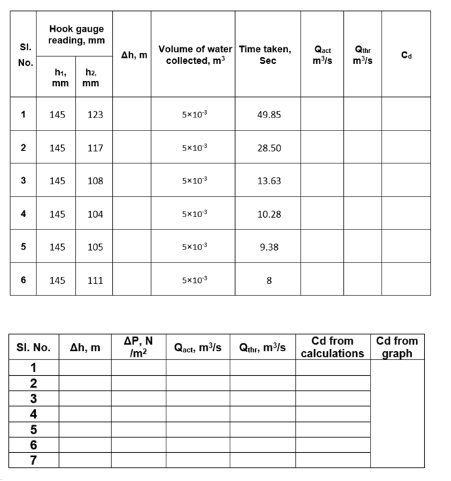 Hook gauge
reading, mm
SI.
Volume of water Time taken,
collected, m
Qact
m/s
Qthr
Ah, m
Ca
No.
Sec
m/s
h1,
h2,
mm
mm
1
145
123
5x10
49.85
145
117
5x103
28.50
145
108
5x103
13.63
4
145
104
5x103
10.28
5
145
105
5x103
9.38
145
111
5x103
8
ДР, N
Im?
Cd from
calculations
Cd from
graph
SI. No.
Ah, m
Qact, m/s
Qthr, m/s
1
2
N34 567
2.
6.
