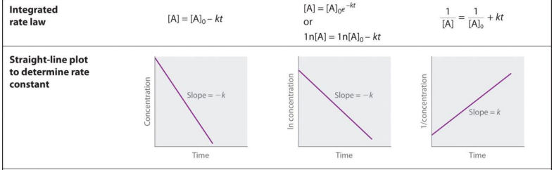 [A] = [A]ge kt
Integrated
rate law
1
+ kt
[A]o
[A] = [A]o- kt
%3D
or
[A]
1n[A] = 1n[A]o- kt
%3D
Straight-line plot
to determine rate
constant
Slope = -k
Slope = -k
Slope = k
Time
Time
Time
Concentration
In concentration
1/concentration
