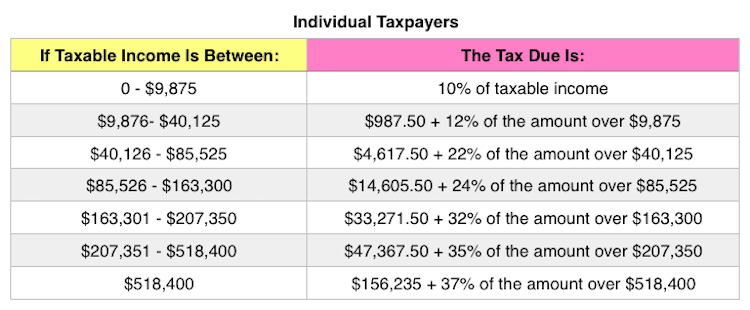 If Taxable Income Is Between:
0 - $9,875
$9,876- $40,125
$40,126 $85,525
$85,526 $163,300
$163,301 - $207,350
$207,351 - $518,400
$518,400
Individual Taxpayers
The Tax Due Is:
10% of taxable income
$987.50 +12% of the amount over $9,875
$4,617.50 +22% of the amount over $40,125
$14,605.50 +24% of the amount over $85,525
$33,271.50 +32% of the amount over $163,300
$47,367.50 + 35% of the amount over $207,350
$156,235 +37% of the amount over $518,400