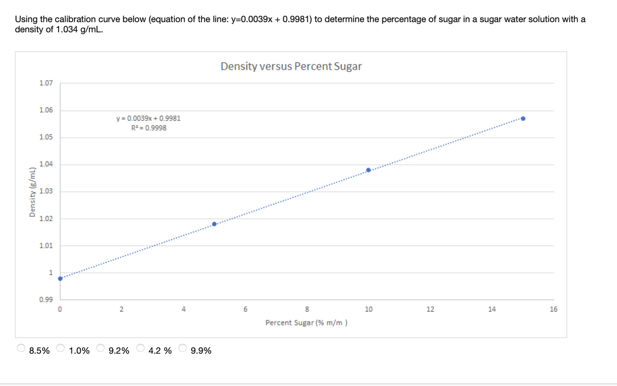 ## Determining the Percentage of Sugar in a Sugar Water Solution

### Using the Calibration Curve

To determine the percentage of sugar in a sugar water solution with a known density of 1.034 g/mL, we can use the provided calibration curve. The equation of the line depicted in the calibration curve is:

\[ y = 0.0039x + 0.9981 \]
\[ R^2 = 0.9998 \]

Where:
- \( y \) represents the density (g/mL)
- \( x \) represents the percent sugar (% m/m)

### Graph Description: Density versus Percent Sugar

The graph "Density versus Percent Sugar" plots density (in g/mL) on the y-axis and the percent sugar (in % m/m) on the x-axis. Four marked points on the graph indicate measured data, and a trend line is fitted to these points with the given linear equation.

- The graph ranges from 0% to 15% sugar on the x-axis.
- On the y-axis, density ranges from 0.99 g/mL to 1.07 g/mL.
- The plotted data points lie close to the trend line, illustrating a direct linear relationship between density and sugar concentration, hence a high \( R^2 \) value of 0.9998, indicating an excellent fit of the line to the data.

### Calculation Example

Given a solution density of 1.034 g/mL, we can use the equation to find the corresponding percentage of sugar:

\[ 1.034 = 0.0039x + 0.9981 \]

Solving for \( x \):

1. Subtract 0.9981 from both sides:
   \[ 1.034 - 0.9981 = 0.0039x \]
   \[ 0.0359 = 0.0039x \]

2. Divide both sides by 0.0039:
   \[ x = \frac{0.0359}{0.0039} \]
   \[ x \approx 9.21 \]

Thus, the percentage of sugar in the sugar water solution with a density of 1.034 g/mL is approximately **9.2%**.