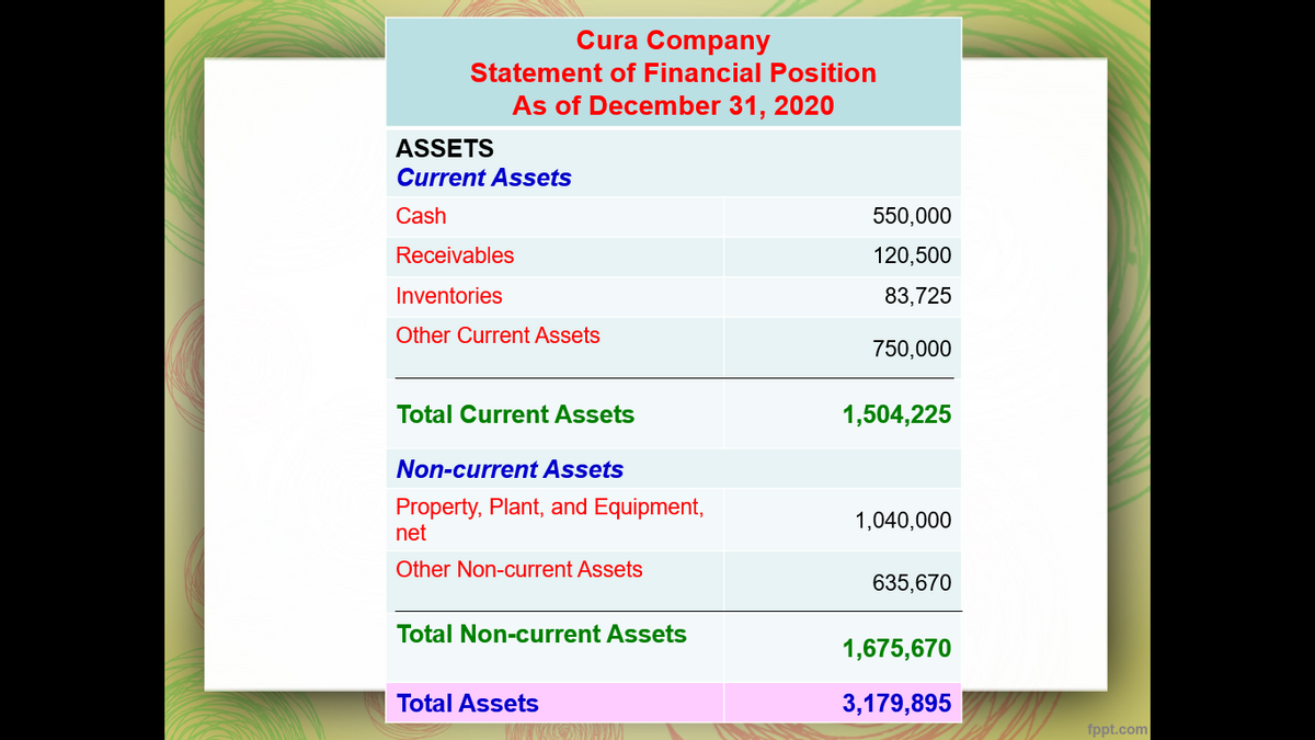 Cura Company
Statement of Financial Position
As of December 31, 2020
ASSETS
Current Assets
Cash
550,000
Receivables
120,500
Inventories
83,725
Other Current Assets
750,000
Total Current Assets
1,504,225
Non-current Assets
Property, Plant, and Equipment,
net
1,040,000
Other Non-current Assets
635,670
Total Non-current Assets
1,675,670
Total Assets
3,179,895
fppt.com
