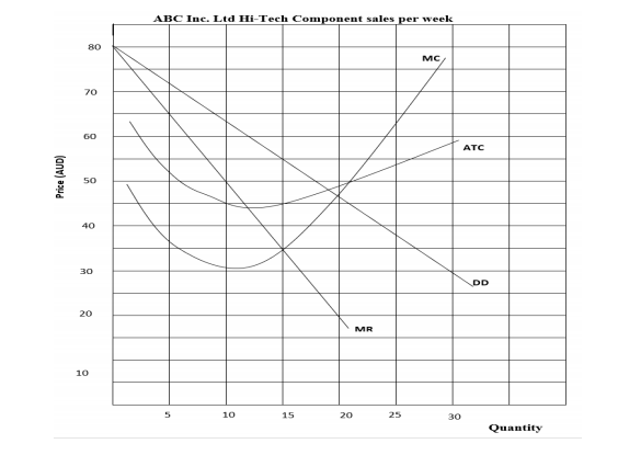 ABC Inc. Ltd Hi-Tech Component sales per week
80
MC
70
GO
ATC
50
40
30
DD
20
MR
10
10
15
20
25
30
Quantity
Price (AUD)
