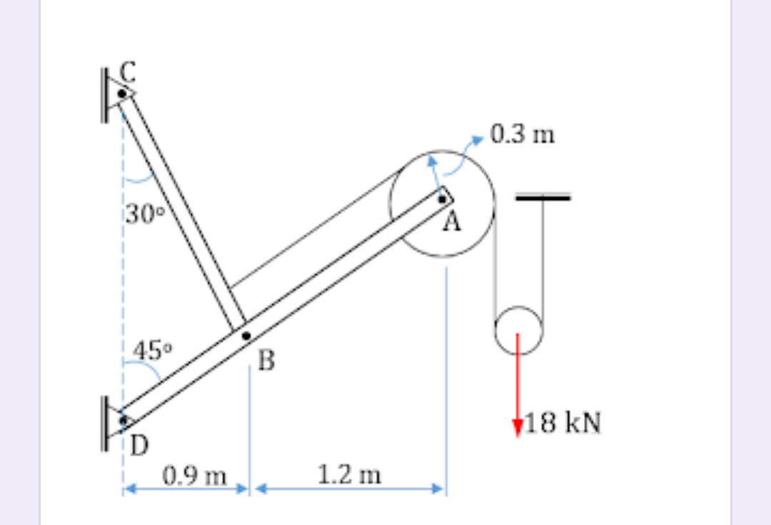 0.3 m
30
45°
18 kN
0.9 m
1.2 m
B.
