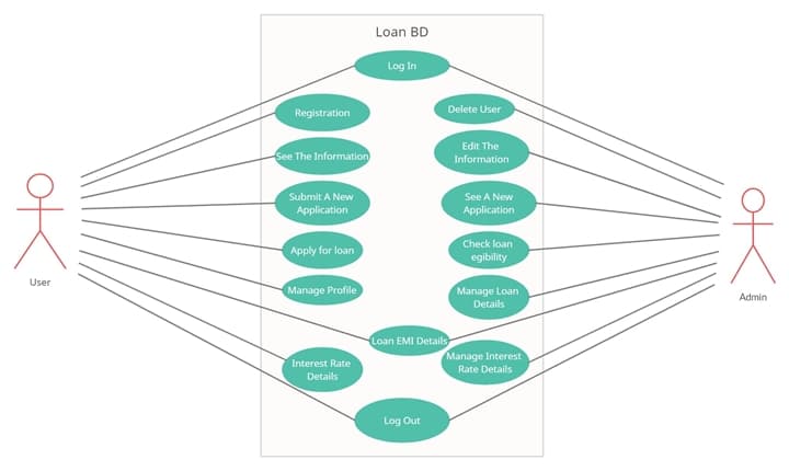 Loan BD
Log In
Delete User
Registration
Edit The
See The Information
Information
Submit A New
See A New
Application
Application
Check loan
Apply for loan
egibility
User
Manage Profile
Manage Loan
Details
Admin
Loan EMI Details
Manage Interest
Interest Rate
Rate Details
Details
Log Out
00000
