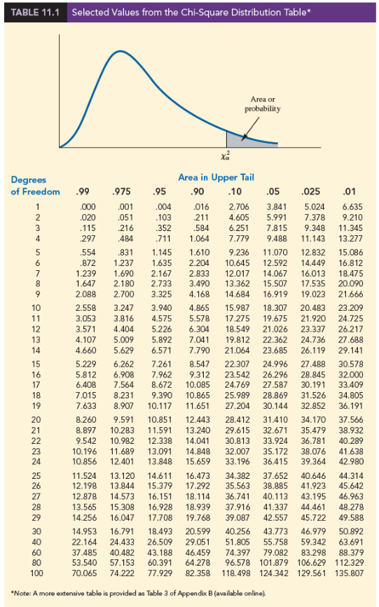 ### Table 11.1: Selected Values from the Chi-Square Distribution Table

The provided Chi-Square Distribution Table (Table 11.1) is used primarily in statistical analyses to determine critical values of the chi-squared (χ²) distribution. These values are essential when performing tests such as the chi-square test for independence and the chi-square goodness of fit test.

#### Diagram Overview

The top part of the table includes a graphical representation of the chi-squared distribution, characterized by its asymmetrical shape, which skews to the right. Key points include:
- **Degrees of Freedom (df)**: Located along the vertical axis.
- **Area or Probability (α)**: Represented along the horizontal axis, indicating the area in the upper tail of the distribution.

#### Table Breakdown

The table below the graphical representation provides critical values for the chi-squared distribution across various degrees of freedom (df). Specific critical values are listed for different significance levels (α), including 0.99, 0.975, 0.95, 0.90, 0.10, 0.05, 0.025, and 0.01.

##### Degrees of Freedom vs. Area in Upper Tail

| Degrees of Freedom | 0.99  | 0.975 | 0.95  | 0.90  | 0.10  | 0.05  | 0.025 | 0.01  |
|-------------------|-------|-------|-------|-------|-------|-------|-------|-------|
| 1                 | 0.000 | 0.001 | 0.004 | 0.016 | 2.706 | 3.841 | 5.024 | 6.635 |
| 2                 | 0.020 | 0.051 | 0.103 | 0.211 | 4.605 | 5.991 | 7.378 | 9.210 |
| 3                 | 0.115 | 0.216 | 0.352 | 0.584 | 6.251 | 7.815 | 9.348 | 11.345|
| ...               | ...   | ...   | ...   | ...   | ...   | ...   | ...   | ...   |
| 10                | 2.558 | 3.247 | 3