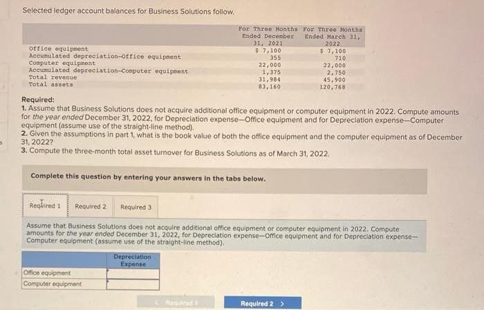 5
Selected ledger account balances for Business Solutions follow.
office equipment
Accumulated depreciation-office equipment
Computer equipment
Accumulated depreciation-Computer equipment
Total revenue
Total assets
For Three Months For Three Months
Ended December Ended March 31,
31, 2021
2022
$ 7,100
$ 7,100
355
710
Required:
1. Assume that Business Solutions does not acquire additional office equipment or computer equipment in 2022. Compute amounts
for the year ended December 31, 2022, for Depreciation expense-Office equipment and for Depreciation expense-Computer
equipment (assume use of the straight-line method).
22,000
1,375
31,984
83,160
2. Given the assumptions in part 1, what is the book value of both the office equipment and the computer equipment as of December
31, 2022?
3. Compute the three-month total asset turnover for Business Solutions as of March 31, 2022.
Complete this question by entering your answers in the tabs below.
Office equipment
Computer equipment
Depreciation
Expense
Required 1
Required 2 Required 3
Assume that Business Solutions does not acquire additional office equipment or computer equipment in 2022. Compute
amounts for the year ended December 31, 2022, for Depreciation expense-Office equipment and for Depreciation expense-
Computer equipment (assume use of the straight-line method).
Required t
22,000
2,750
45,900
120,768
Required 2 >