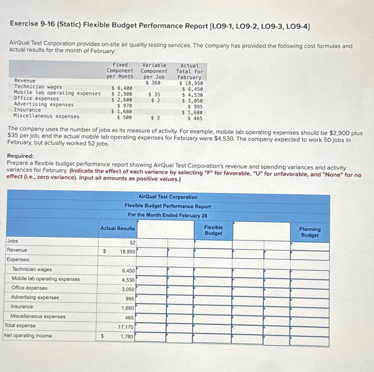 Exercise 9-16 (Static) Flexible Budget Performance Report [LO9-1, LO9-2, LO9-3, LO9-4]
AirQual Test Corporation provides on-site air quality testing services. The company has provided the following cost formulas and
actual results for the month of February:
Fixed
Component
per Month
Variable
Component
Revenue
per Job
$ 360
Actual
Total for
February
$ 18,950
Technician wages
$ 6,400
$ 6,450
Mobile lab operating expenses
$ 2,900
$ 35
$ 4,530
Office expenses
$ 2,600
$ 2
$ 3,050
Advertising expenses
$ 970
$ 995
Insurance
$ 1,680
$ 1,680
Miscellaneous expenses
$ 500
$ 3
$ 465
The company uses the number of jobs as its measure of activity. For example, mobile lab operating expenses should be $2,900 plus
$35 per job, and the actual mobile lab operating expenses for February were $4,530. The company expected to work 50 jobs in
February, but actually worked 52 jobs.
Required:
Prepare a flexible budget performance report showing AirQual Test Corporation's revenue and spending variances and activity
variances for February. (Indicate the effect of each variance by selecting "F" for favorable, "U" for unfavorable, and "None" for no
effect (i.e., zero variance). Input all amounts as positive values.)
AirQual Test Corporation
Flexible Budget Performance Report
Jobs
Revenue
Expenses:
Technician wages
Mobile lab operating expenses
Office expenses
Advertising expenses
Insurance
Miscellaneous expenses
Total expense
Net operating income
For the Month Ended February 28
Flexible
Actual Results
Planning
Budget
Budget
52
$
18,950
6,450
4,530
3,050
995
1,680
465
17,170
$
1,780