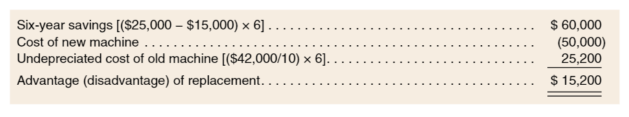 Six-year savings [($25,000 - $15,000) x 6]
Cost of new machine ....
Undepreciated cost of old machine [($42,000/10) × 6].
Advantage (disadvantage) of replacement..
$ 60,000
(50,000)
25,200
$ 15,200