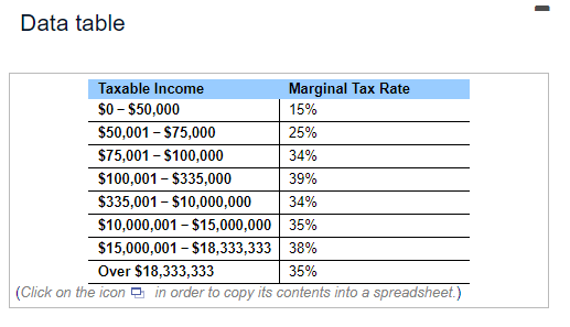 Data table
Taxable Income
Marginal Tax Rate
$0-$50,000
15%
$50,001 - $75,000
25%
$75,001 - $100,000
34%
$100,001 - $335,000
39%
$335,001-$10,000,000
34%
$10,000,001 - $15,000,000
35%
$15,000,001 - $18,333,333 38%
Over $18,333,333
35%
(Click on the icon in order to copy its contents into a spreadsheet.)